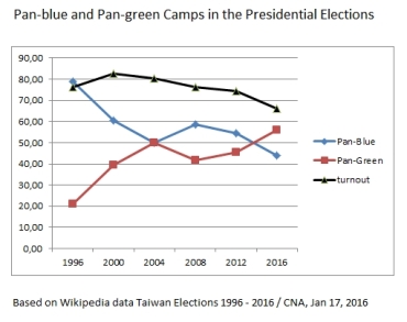 Taiwan presidential elections chart, 1996 - 2016