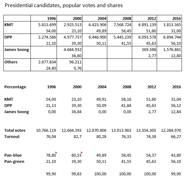 Taiwan's presidential elections, from 1996 to 2016